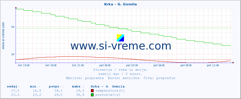 POVPREČJE :: Krka - G. Gomila :: temperatura | pretok | višina :: zadnji dan / 5 minut.