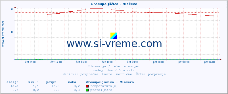 POVPREČJE :: Grosupeljščica - Mlačevo :: temperatura | pretok | višina :: zadnji dan / 5 minut.