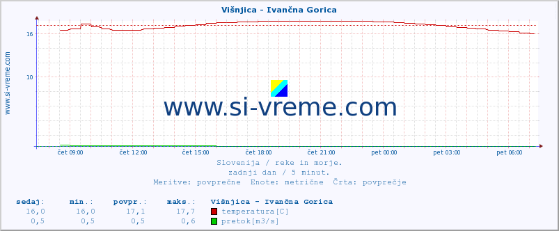 POVPREČJE :: Višnjica - Ivančna Gorica :: temperatura | pretok | višina :: zadnji dan / 5 minut.