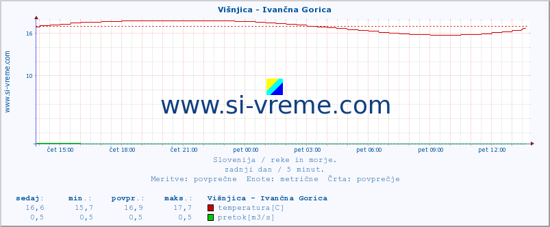 POVPREČJE :: Višnjica - Ivančna Gorica :: temperatura | pretok | višina :: zadnji dan / 5 minut.