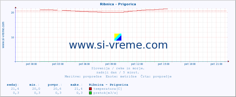 POVPREČJE :: Ribnica - Prigorica :: temperatura | pretok | višina :: zadnji dan / 5 minut.