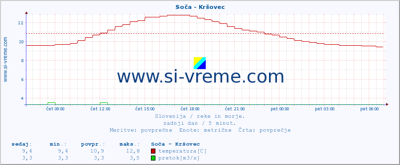 POVPREČJE :: Soča - Kršovec :: temperatura | pretok | višina :: zadnji dan / 5 minut.