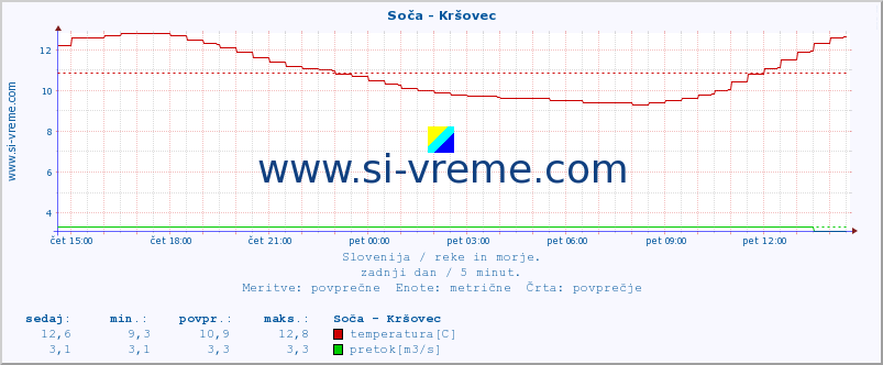 POVPREČJE :: Soča - Kršovec :: temperatura | pretok | višina :: zadnji dan / 5 minut.