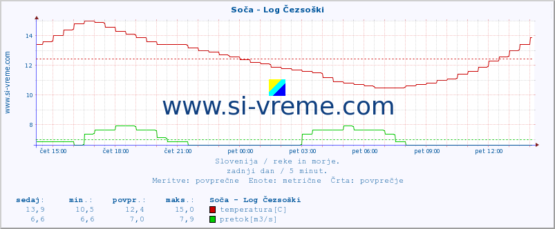 POVPREČJE :: Soča - Log Čezsoški :: temperatura | pretok | višina :: zadnji dan / 5 minut.