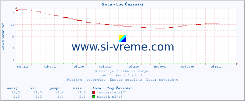 POVPREČJE :: Soča - Log Čezsoški :: temperatura | pretok | višina :: zadnji dan / 5 minut.