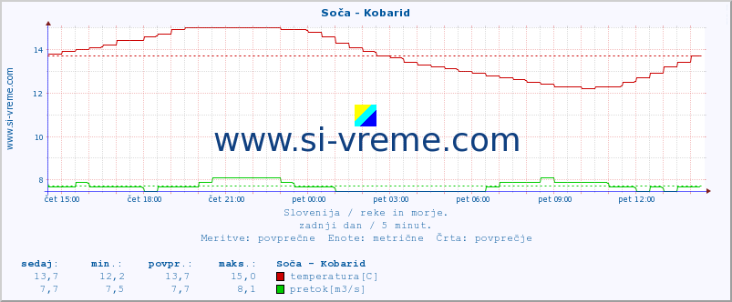 POVPREČJE :: Soča - Kobarid :: temperatura | pretok | višina :: zadnji dan / 5 minut.