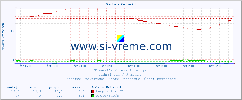 POVPREČJE :: Soča - Kobarid :: temperatura | pretok | višina :: zadnji dan / 5 minut.