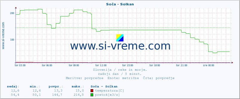 POVPREČJE :: Soča - Solkan :: temperatura | pretok | višina :: zadnji dan / 5 minut.