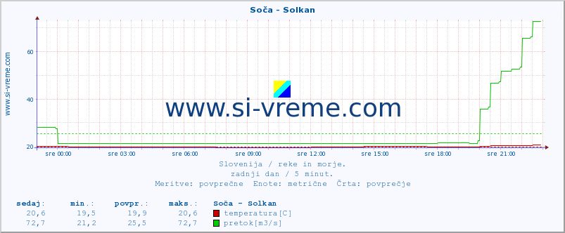 POVPREČJE :: Soča - Solkan :: temperatura | pretok | višina :: zadnji dan / 5 minut.