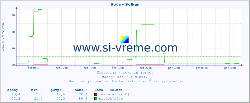 POVPREČJE :: Soča - Solkan :: temperatura | pretok | višina :: zadnji dan / 5 minut.