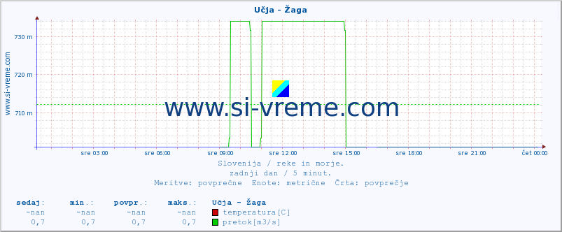 POVPREČJE :: Učja - Žaga :: temperatura | pretok | višina :: zadnji dan / 5 minut.