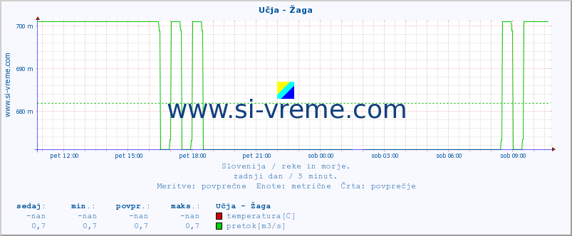 POVPREČJE :: Učja - Žaga :: temperatura | pretok | višina :: zadnji dan / 5 minut.