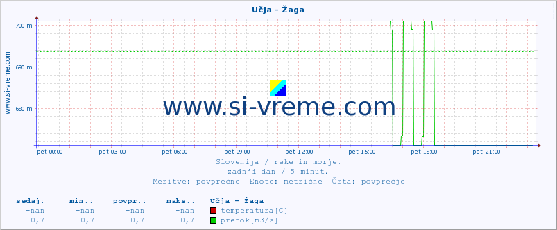 POVPREČJE :: Učja - Žaga :: temperatura | pretok | višina :: zadnji dan / 5 minut.