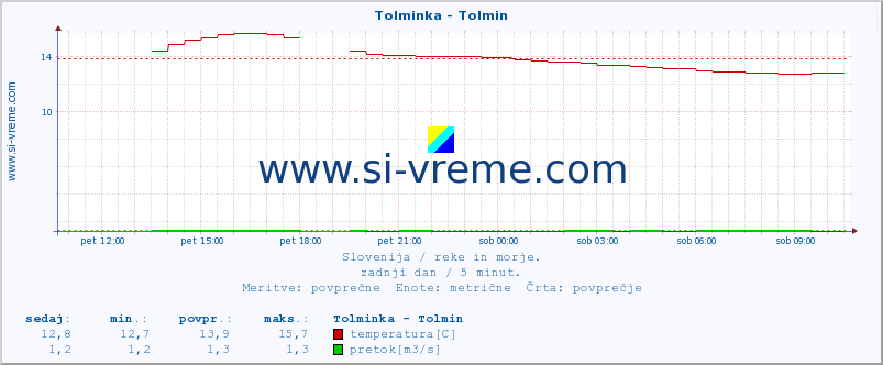 POVPREČJE :: Tolminka - Tolmin :: temperatura | pretok | višina :: zadnji dan / 5 minut.