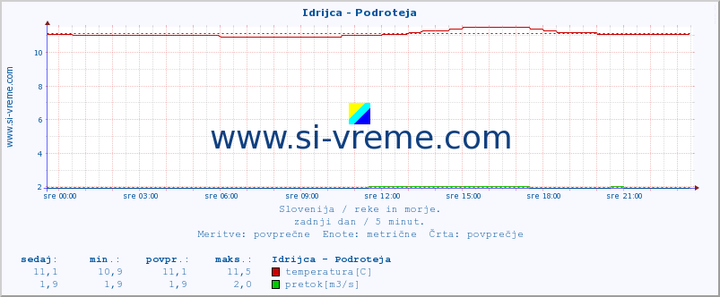 POVPREČJE :: Idrijca - Podroteja :: temperatura | pretok | višina :: zadnji dan / 5 minut.