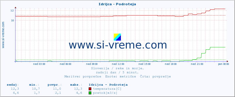 POVPREČJE :: Idrijca - Podroteja :: temperatura | pretok | višina :: zadnji dan / 5 minut.