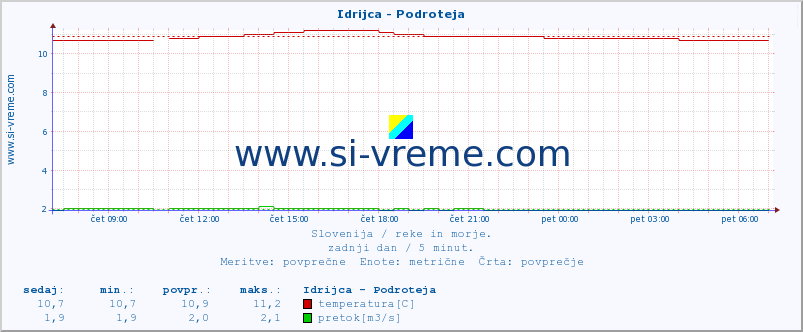 POVPREČJE :: Idrijca - Podroteja :: temperatura | pretok | višina :: zadnji dan / 5 minut.