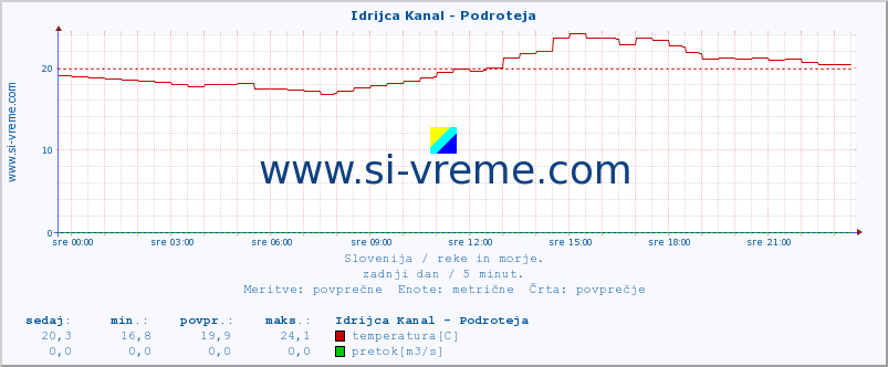 POVPREČJE :: Idrijca Kanal - Podroteja :: temperatura | pretok | višina :: zadnji dan / 5 minut.