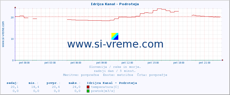 POVPREČJE :: Idrijca Kanal - Podroteja :: temperatura | pretok | višina :: zadnji dan / 5 minut.