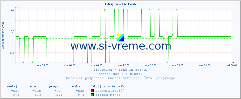 POVPREČJE :: Idrijca - Hotešk :: temperatura | pretok | višina :: zadnji dan / 5 minut.