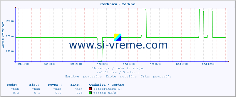 POVPREČJE :: Cerknica - Cerkno :: temperatura | pretok | višina :: zadnji dan / 5 minut.