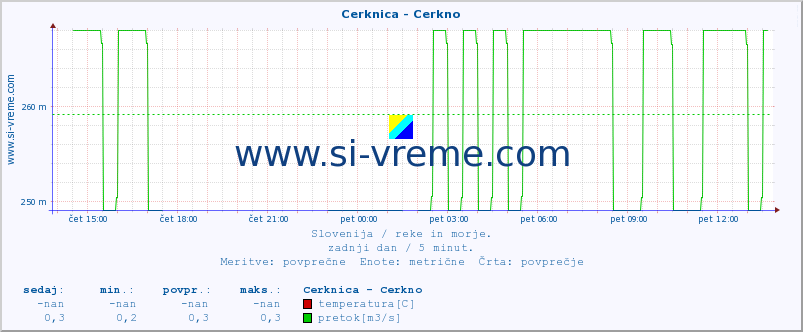 POVPREČJE :: Cerknica - Cerkno :: temperatura | pretok | višina :: zadnji dan / 5 minut.