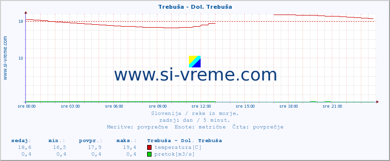 POVPREČJE :: Trebuša - Dol. Trebuša :: temperatura | pretok | višina :: zadnji dan / 5 minut.