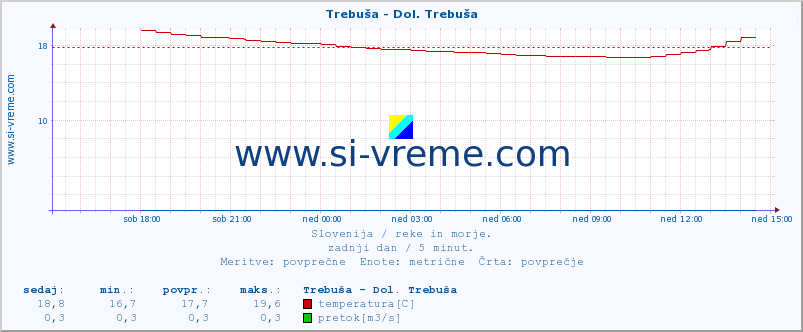 POVPREČJE :: Trebuša - Dol. Trebuša :: temperatura | pretok | višina :: zadnji dan / 5 minut.