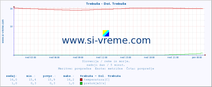 POVPREČJE :: Trebuša - Dol. Trebuša :: temperatura | pretok | višina :: zadnji dan / 5 minut.