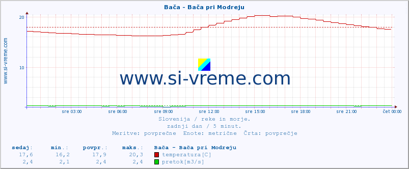 POVPREČJE :: Bača - Bača pri Modreju :: temperatura | pretok | višina :: zadnji dan / 5 minut.