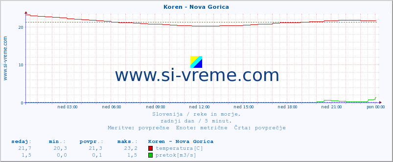 POVPREČJE :: Koren - Nova Gorica :: temperatura | pretok | višina :: zadnji dan / 5 minut.