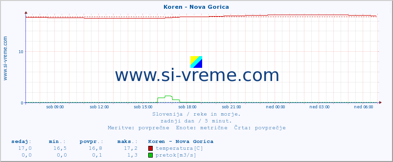 POVPREČJE :: Koren - Nova Gorica :: temperatura | pretok | višina :: zadnji dan / 5 minut.