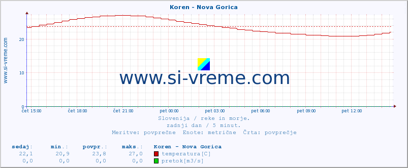 POVPREČJE :: Koren - Nova Gorica :: temperatura | pretok | višina :: zadnji dan / 5 minut.