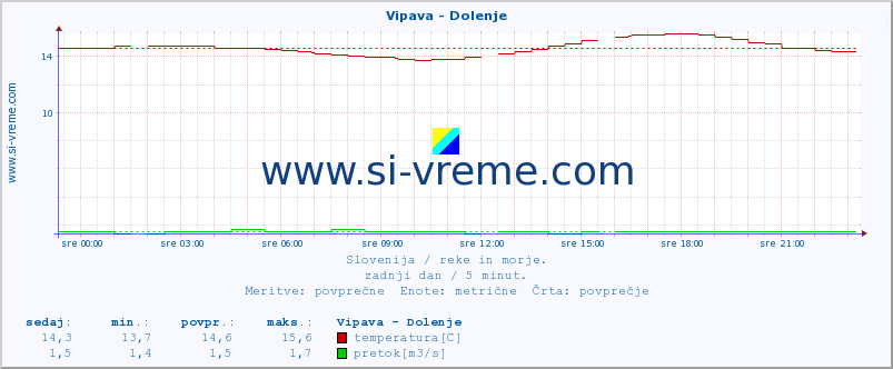 POVPREČJE :: Vipava - Dolenje :: temperatura | pretok | višina :: zadnji dan / 5 minut.