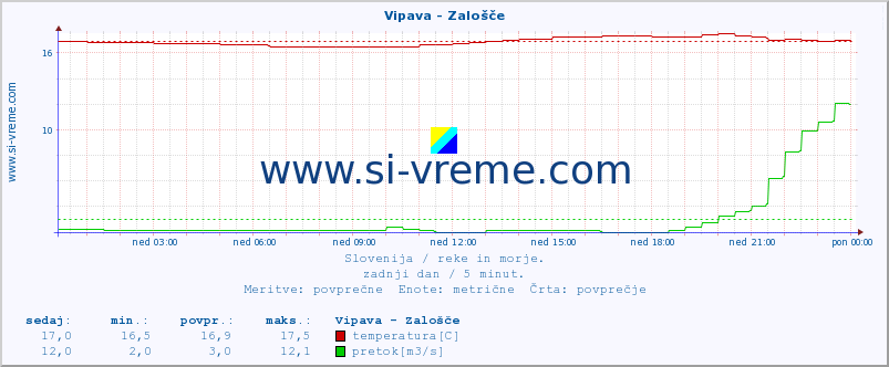 POVPREČJE :: Vipava - Zalošče :: temperatura | pretok | višina :: zadnji dan / 5 minut.