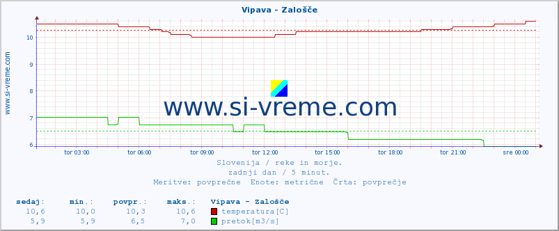 POVPREČJE :: Vipava - Zalošče :: temperatura | pretok | višina :: zadnji dan / 5 minut.