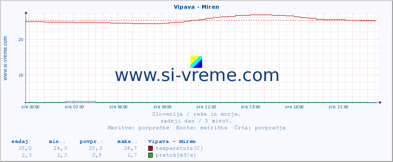 POVPREČJE :: Vipava - Miren :: temperatura | pretok | višina :: zadnji dan / 5 minut.