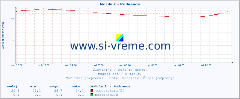 POVPREČJE :: Močilnik - Podnanos :: temperatura | pretok | višina :: zadnji dan / 5 minut.