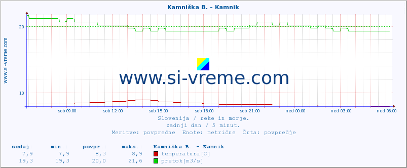 POVPREČJE :: Branica - Branik :: temperatura | pretok | višina :: zadnji dan / 5 minut.