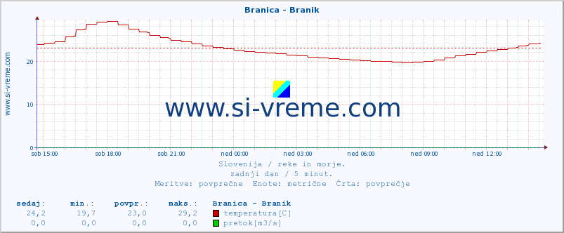 POVPREČJE :: Branica - Branik :: temperatura | pretok | višina :: zadnji dan / 5 minut.