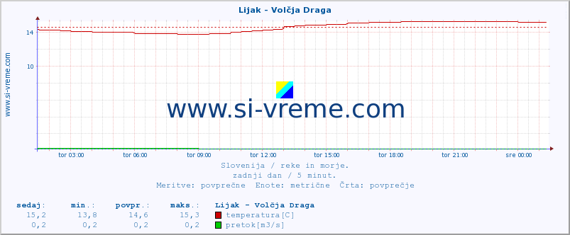 POVPREČJE :: Lijak - Volčja Draga :: temperatura | pretok | višina :: zadnji dan / 5 minut.