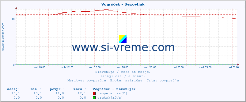 POVPREČJE :: Vogršček - Bezovljak :: temperatura | pretok | višina :: zadnji dan / 5 minut.