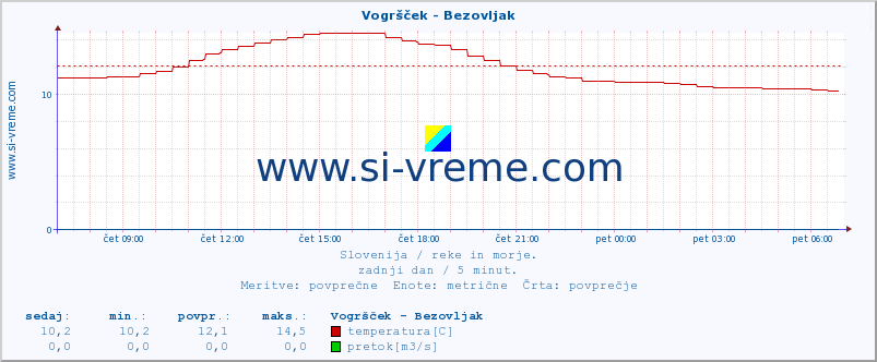 POVPREČJE :: Vogršček - Bezovljak :: temperatura | pretok | višina :: zadnji dan / 5 minut.