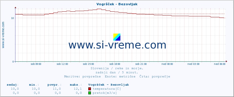 POVPREČJE :: Vogršček - Bezovljak :: temperatura | pretok | višina :: zadnji dan / 5 minut.