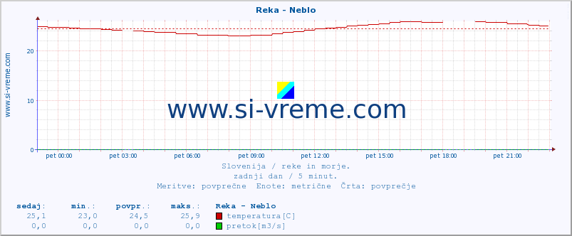 POVPREČJE :: Reka - Neblo :: temperatura | pretok | višina :: zadnji dan / 5 minut.