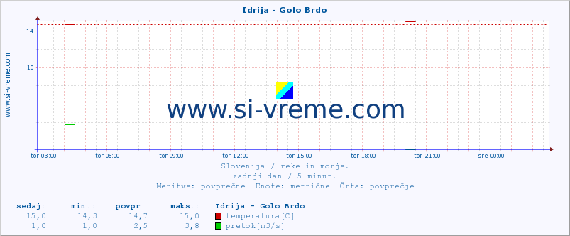 POVPREČJE :: Idrija - Golo Brdo :: temperatura | pretok | višina :: zadnji dan / 5 minut.