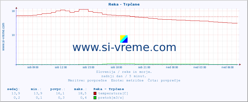 POVPREČJE :: Reka - Trpčane :: temperatura | pretok | višina :: zadnji dan / 5 minut.