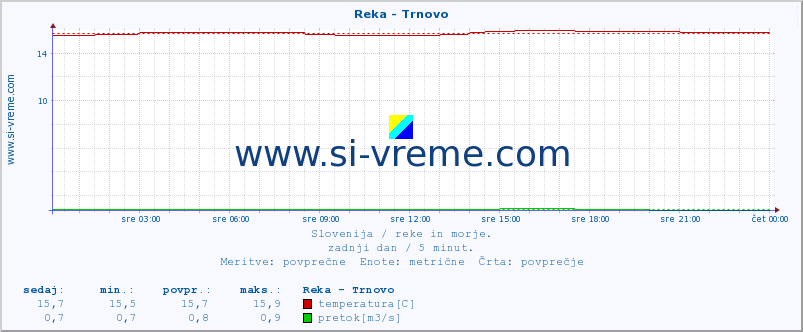 POVPREČJE :: Reka - Trnovo :: temperatura | pretok | višina :: zadnji dan / 5 minut.