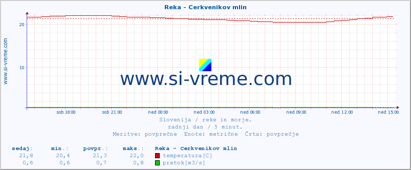 POVPREČJE :: Reka - Cerkvenikov mlin :: temperatura | pretok | višina :: zadnji dan / 5 minut.