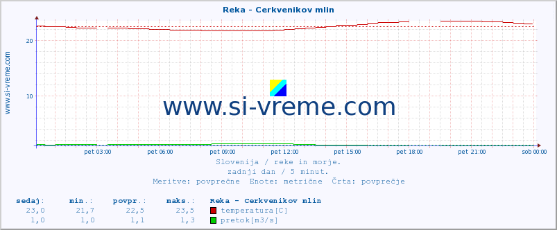 POVPREČJE :: Reka - Cerkvenikov mlin :: temperatura | pretok | višina :: zadnji dan / 5 minut.